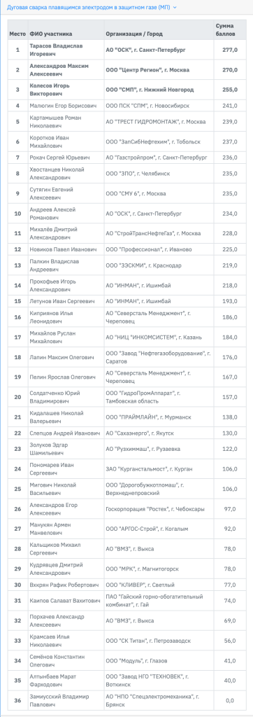 Tablitsa-rezultatov-362x1024 «Лучший сварщик 2024» г. Санкт-Петербург.